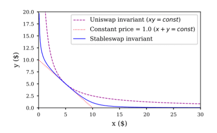 Curve AMM Graph