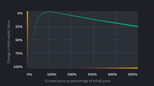 Projected amount of impermanent loss based on how much the exchange rate deviates from the original ratio. Credit: Binance Academy.