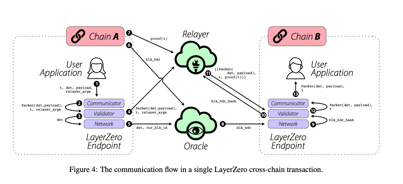 Figure 4 from LayerZero's Whitepaper 