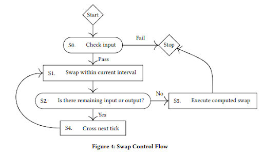 Flowchart showing the logical flow of executing a swap that may cross tick ranges. A swap is executed within its current tick range using a constant product function until the price exits the range, after which another constant product function is used. Credit: Uniswap.