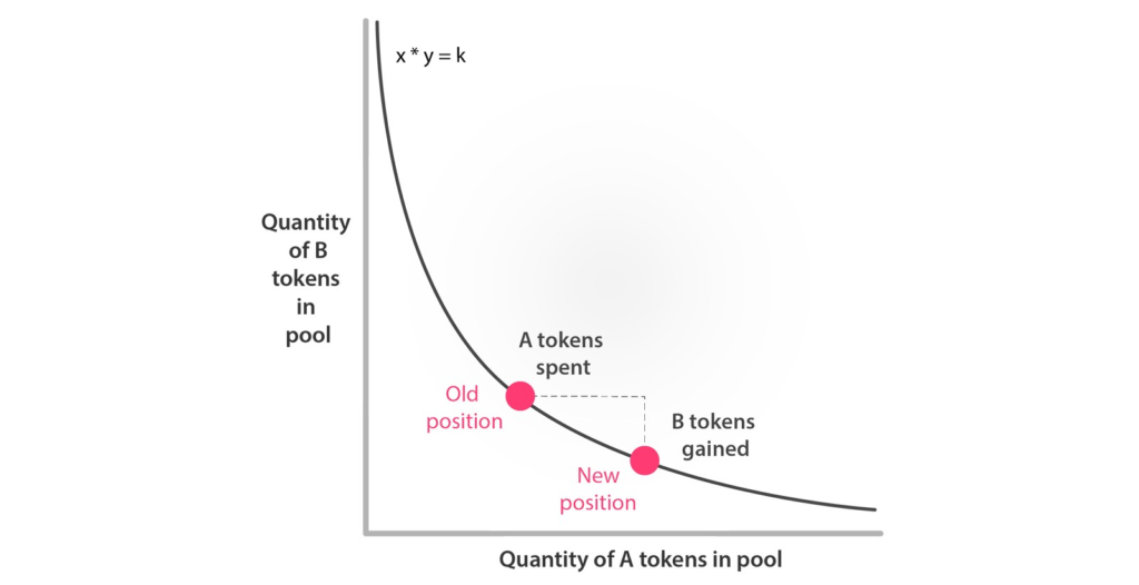 The figure shows the result of swapping token A for token B using a constant product function. Credit: MVP Workshop.